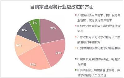 家政服務(wù)亂象調(diào)查 近半數(shù)蘇州消費(fèi)者質(zhì)疑專業(yè)水平